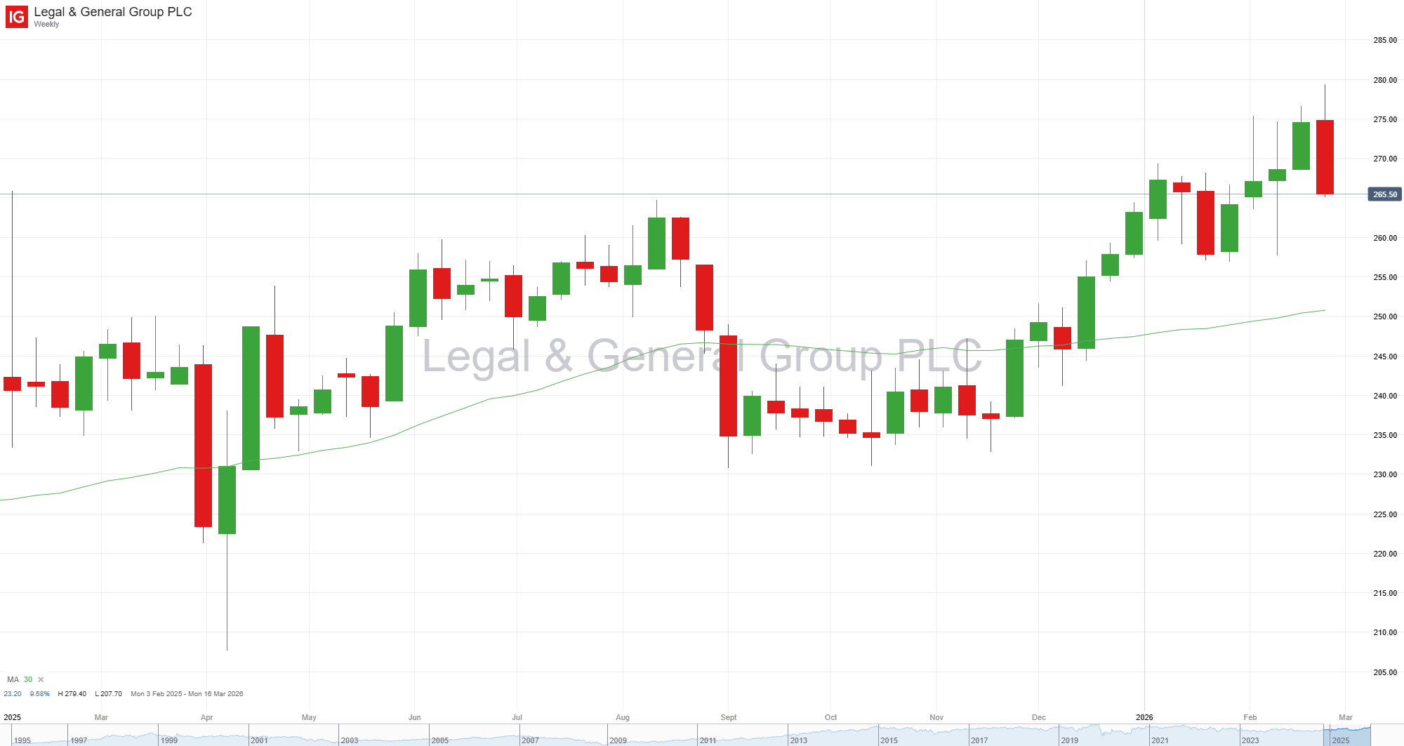 Legal & General weekly candlestick chart